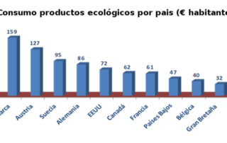 Consumo-productos-ecologicos-por-pais